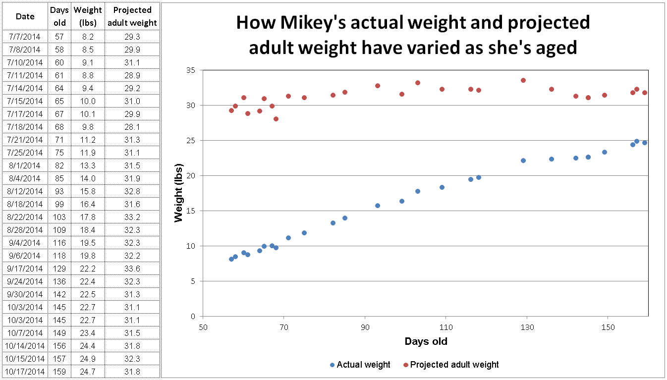 How Big Will Puppy Get Chart