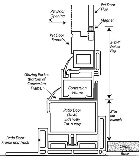 Diagram of a pet door conversion frame installed in a patio door.